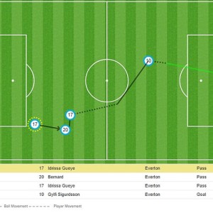  埃弗顿定位球战术升级，多点开花打破得分荒