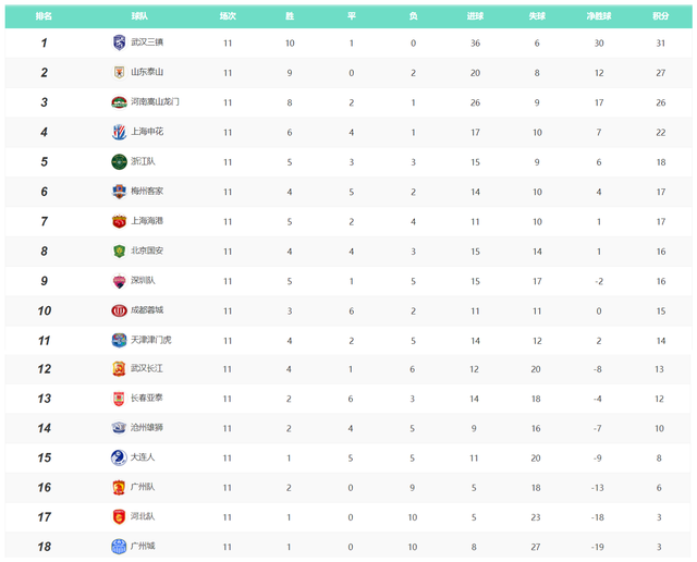  法甲积分榜格局生变，大巴黎领跑优势缩小至两分  