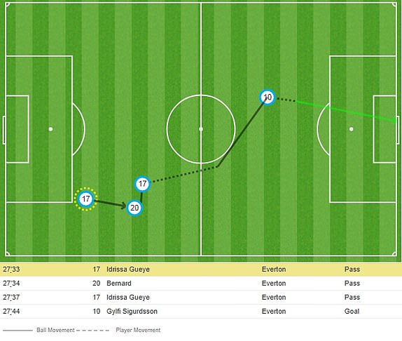  埃弗顿定位球战术升级，多点开花打破得分荒